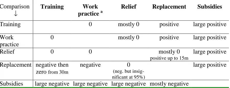 Table 2 Informal summary of the pair-wise conditional average programme effects on employment probability over the 5-year horizon since programme start  