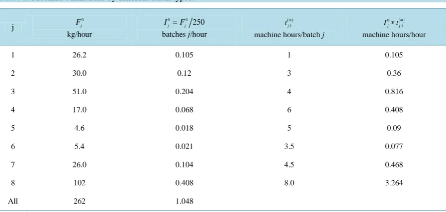 Table 1. Machine utilizations by different batch types.                                                                      