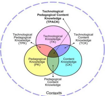 Figure 1.  The Koehler’s TPCK Framework  RESEACH DESIGN AND METHOD 