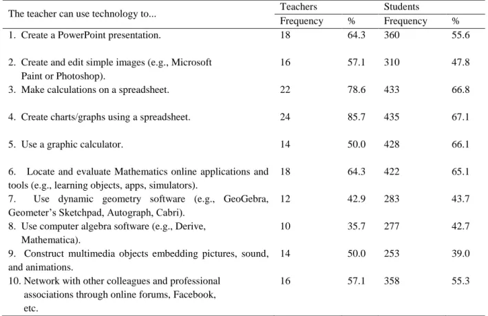 Table 1 Technological Content Knowledge of the Mathematics Teachers 