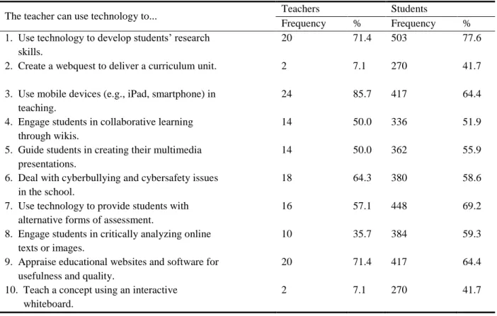 Table 2  Technological Pedagogical Knowledge of the Mathematics Teachers 