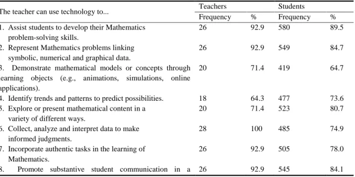 Table 3 Technological Pedagogical Content Knowledge of the Mathematics Teachers 