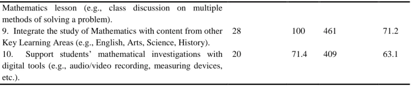Table  4-Diagnostic  Difference  of  the  TPACK  of  the  Mathematics  Teachers  as  Perceived  by  the  Students  and the Teachers 