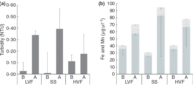 Figure 2 (a) Differences in bulk water turbidity (NTU) and (b) iron and manganese (lg�ll�1) concentrations among the three hydraulic regimesbefore and after ﬂushing the system