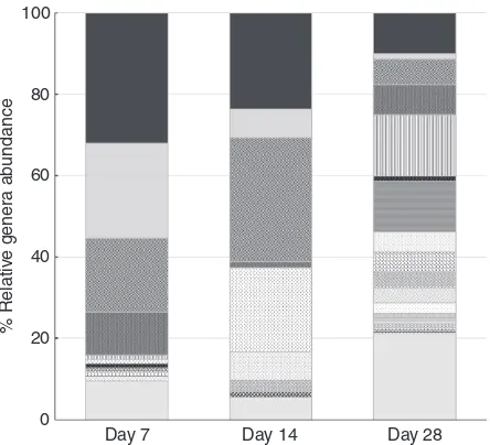 Figure 7 Relative abundance of bacterial genera found in the clonelibraries according to the RDP classiﬁer