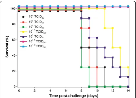 Figure 3 Kaplan-Meier survival plot of EBOV-infected guinea pigswhen different virus concentrations were used for challenge.Survival studies lasted for 14 days.