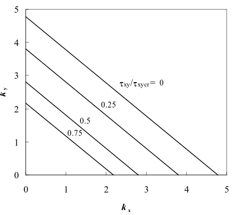 Fig. 4. Buckling interaction curves of plates (S-S-S-S+SC)  