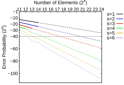 Table 2: The bin sizes maxβ that are required to ensurethat no overﬂow occurs when mapping 2n items to 2.4nbins, according to Eq