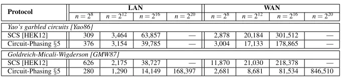 Table 5: Run-time in ms for generic secure PSI protocols in the LAN and WAN setting on σ = 32-bit elements.