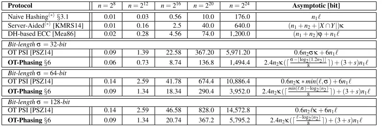 Table 7: Run-time in ms for protocols with n = n1 = n2 elements. (Protocols with (∗) are in a different security model.)