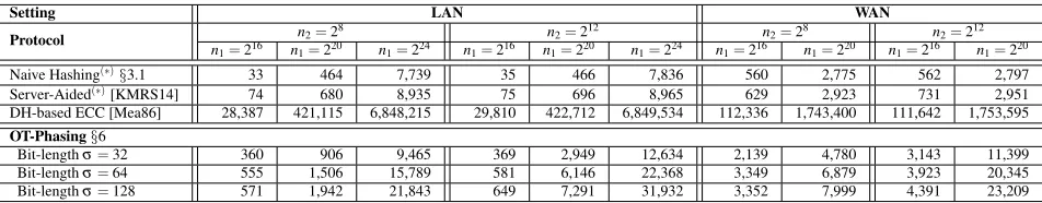 Table 10: Communication in MB for special purpose PSI protocols with n2 ≪ n1 elements