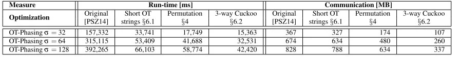 Table 12: Run-time in ms for all phases of our OT-Phasing protocol in the LAN setting with n2 = n1 = 224 elements.