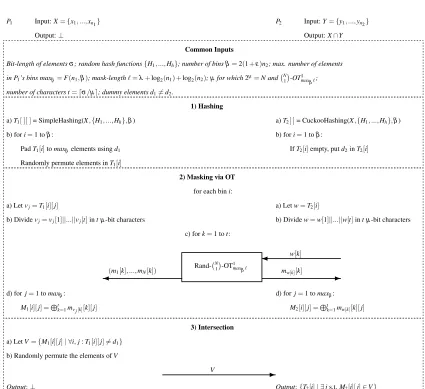 Figure 1: OT-based PSI protocol of [PSZ14] without the stash.