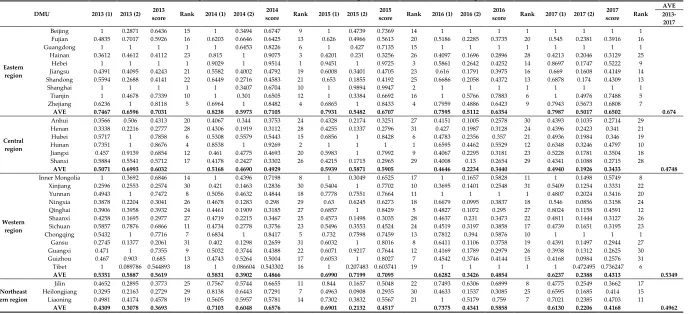 Table 2 Total Efficiency Scores and ranks of Provinces, Municipalities, and Autonomous Regions from 2013 to 2017
