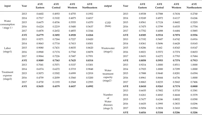 Table 3 The average scores of input and output variables in Stage1 and Stage2 from 2013-2017 