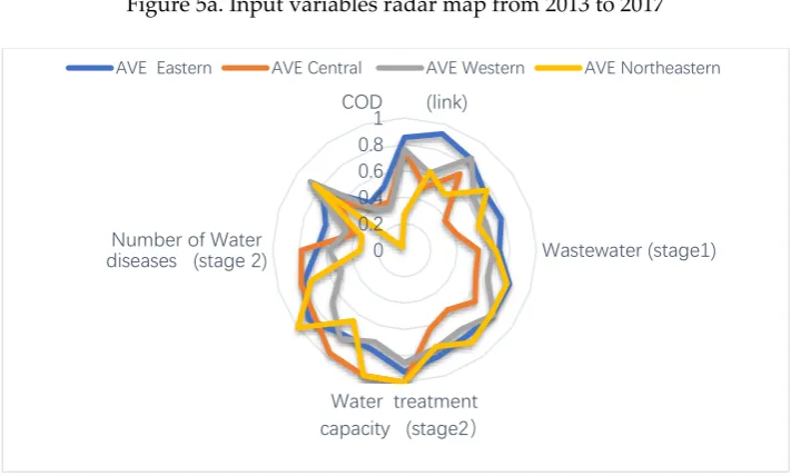 Figure 5a-5b shows the input and output variables radar map from 2013 to 2017. From Figure 5a, the     Figure 5b