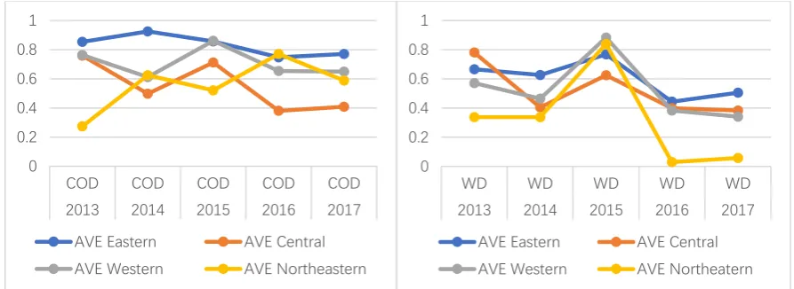 Figure 6. COD and WD (water diseases) line charts from 2013 to 2017. 