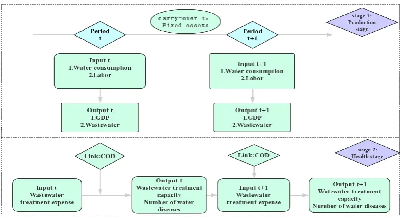 Figure 1. Dynamic Network Model. 