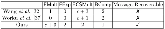 Table 1. Complexity of the Proposed Protocol
