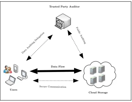 Fig. 1. Public Auditing Model