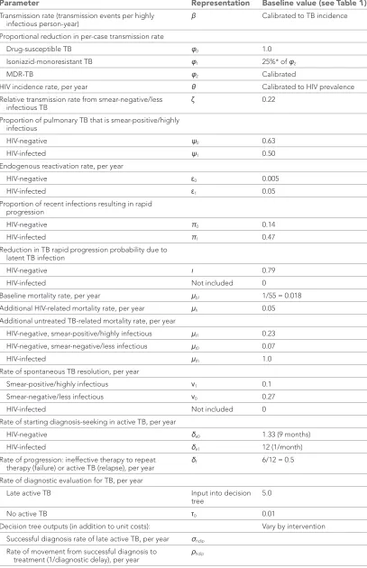 Table 2. Model parameters and symbolic representations