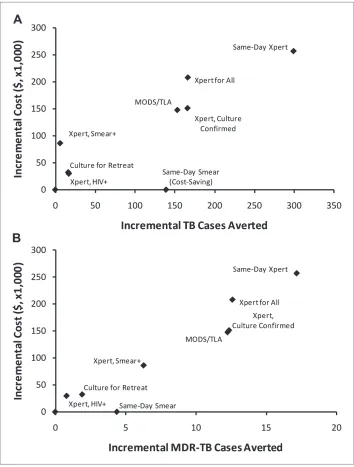 Figure 3. Incremental 5-year cost and impact of TB diagnostic strategies, high-incidence setting