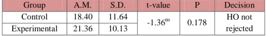 Table  2 Test of Difference on the Pretest Performance between the Control and Experimental Group 