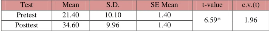 Table  5 Test of Difference on the Pre-post Performance of the Control Group 