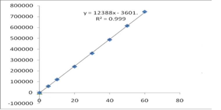 Figure 3: Calibration graph of Dexamethasone. 