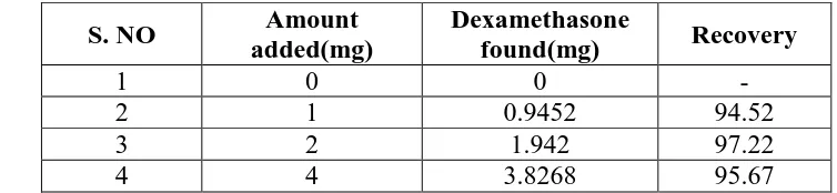 Table 5: Recovery of Dexamethasone added to herbal medicine 
