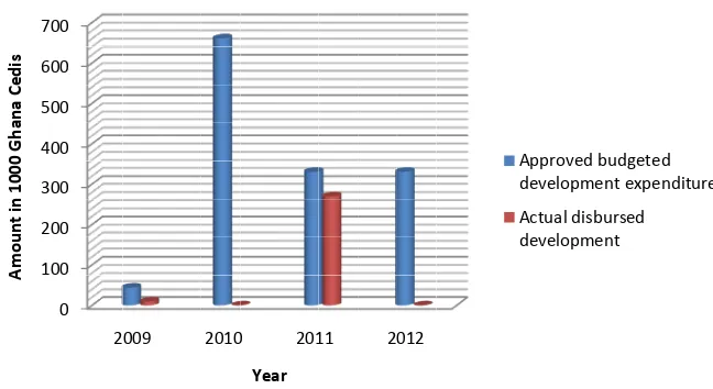 Figure 7. Government allocation to development. Source: Compiled by authors from ASTI/IFPRI-CORAF/WECARD-STEPRI survey data