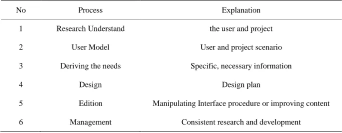 Table 3. User centered design process (Cooper A, 2010). 