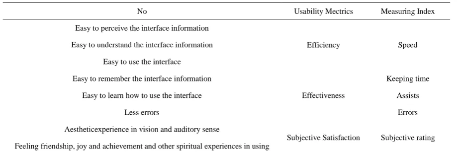 Table 4.  Usability estimation index for digital interface (Wang H, Xue C and Wang Z, 2010)
