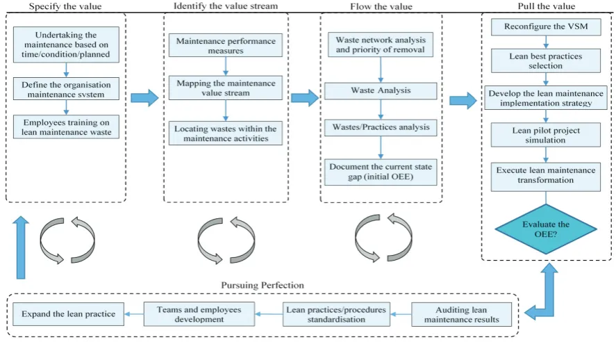 Fig. 1. Proposed lean maintenance roadmap g 1Proposedlean maintenance roadmap