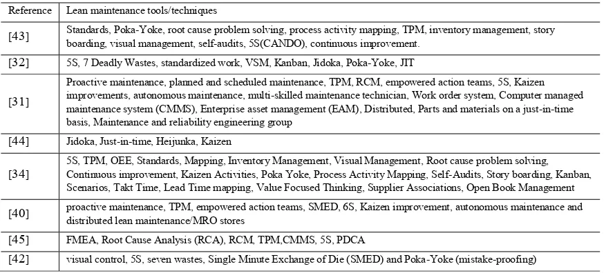 Table 1. Related references of lean maintenance practices 