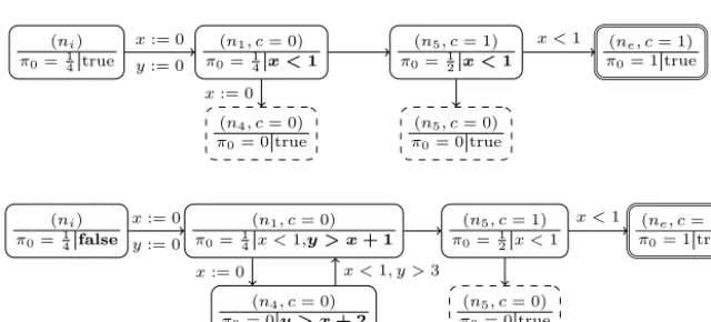 Fig. 9. MDP abstraction for the running example, after state reﬁnement (see Example 4).