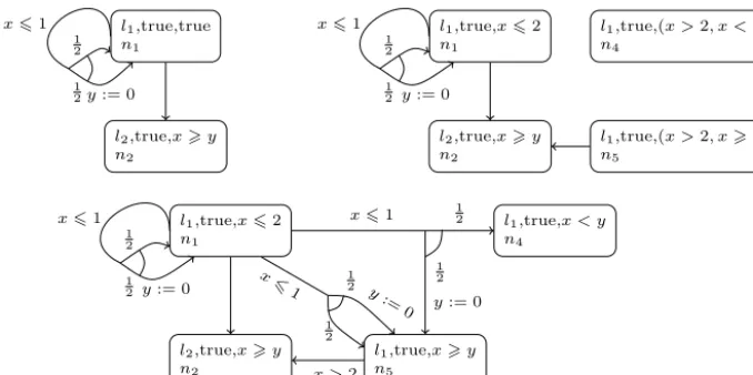 Fig. 12. Time reﬁnement (see Example 5): an MDP abstraction (top left); a naive, faulty reﬁnement, splitting node n1 (top right); and a correct one (bottom).