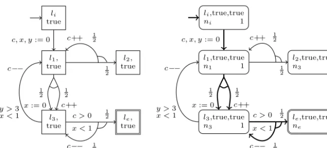 Fig. 1. Left: an example PTP P. Right: initial abstraction Ai(P), labelled with node ids and upper probability bounds, and with abstract adversary σa markedin bold.