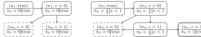 Fig. 2. Two partial concretisations for the MDP abstraction of Fig. 1.