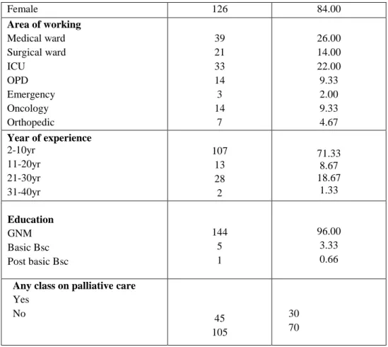 Table 2 : Pre and post test knowledge of staff nurses regarding palliative care.  
