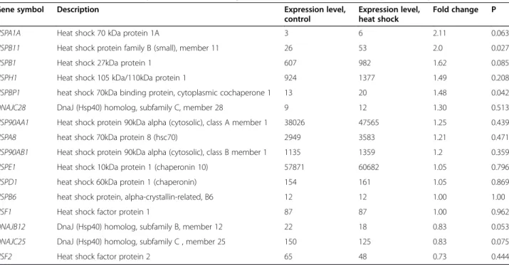Table 1 Effects of heat shock on expression of selected genes involved in the heat shock protein response