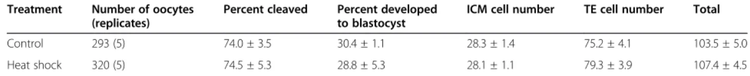 Table 2 Effect of exposure of embryos at 116 h after insemination to 40°C for 8 h on percent of inseminated oocytes that cleaved and that developed to the blastocyst stage and on blastocyst cell number [inner cell mass (ICM), trophectoderm (TE) and total]