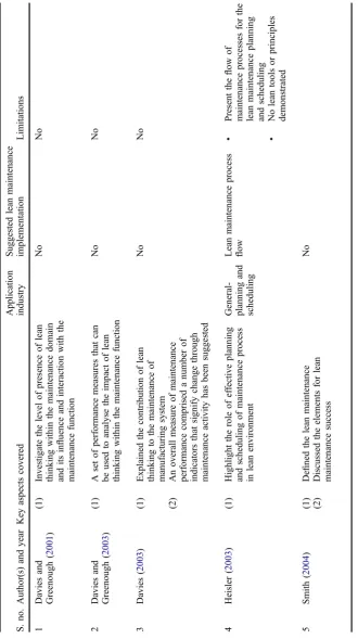S. no. Author(s) and year Key aspects coveredTable 2.Davies and1