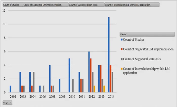 Figure 3.Distribution of lean maintenance studies.