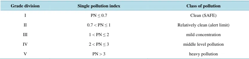 Table 1. Nemero pollution index soil evaluation criteria.                                                         