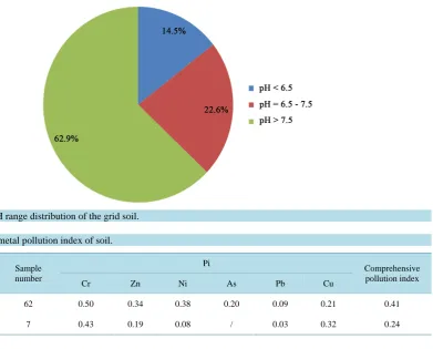 Table 8. Heavy metal pollution index of soil.                                                                   