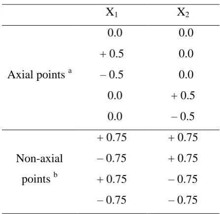 Table 1. Proposed initial population for a 