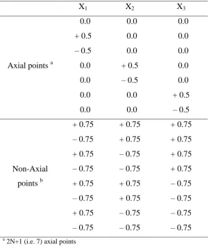 Table 2. Proposed initial population for a 3-dimensional 