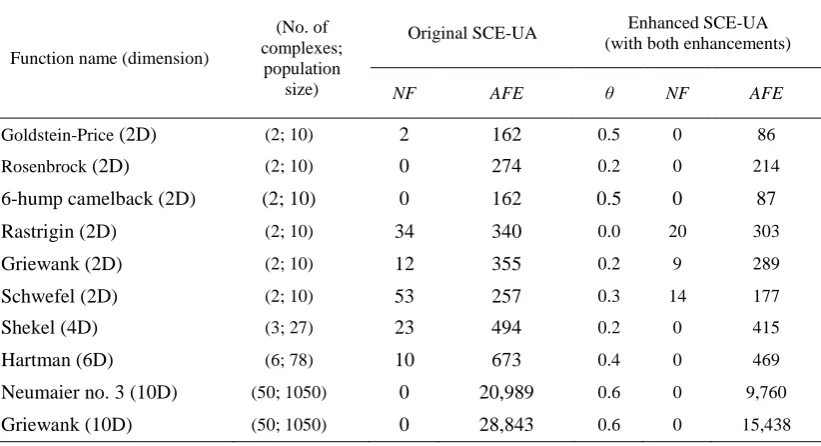 Table 4. Performance of SCE-UA algorithms on test functions 