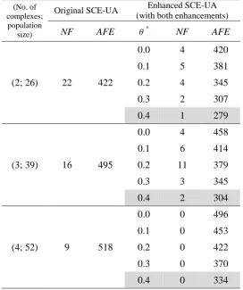 Table 5. SCE-UA runs for Hartman function with lesser number of complexes (than that required by the systematic initial population) 